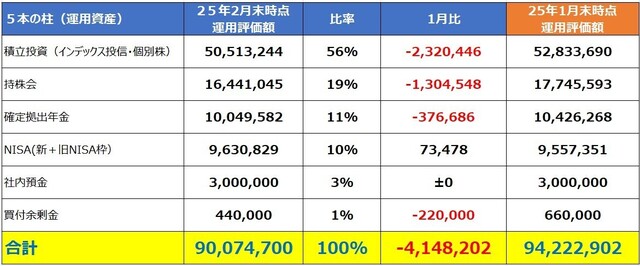 金融資産評価額_25年2月末時点.jpg